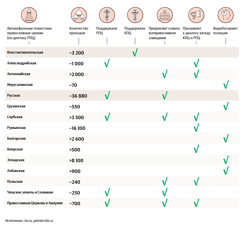 Православные церкви количество